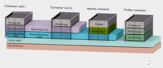 Containers, images and dependencies.